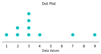 Dot plot of [1, 2, 2, 3, 3, 3, 3, 4, 7, 9]: a stack of four dots over 3, two over 2, and single dots over 1, 4, 7 and 9.