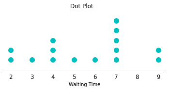 Dot plot titled Waiting Time of 15 values: the tallest stack is five dots over 7, with three dots over 4, two each over 2 and 9, and singles at 3, 5 and 6.