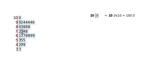 Stem-and-leaf plot of the 31 exam scores drawn by stemgraphic with stems 3 through 10 (scale 10); the 8 stem carries leaves 0, 3, 8, 8, 8 and the 9 stem carries 0, 2, 4, 4, 4, 4, 6.