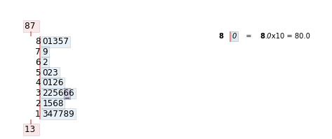 Stem-and-leaf plot of the 30 test scores from 13 to 87 (stems 1 through 8): the 3 stem is fullest with leaves 2, 2, 5, 6, 6, 6.