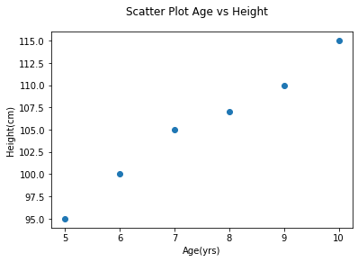 Scatter plot titled Scatter Plot Age vs Height: six points rising steadily from (5, 95) to (10, 115); axes labeled Age(yrs) and Height(cm).