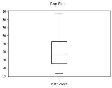 Vertical box plot of the 30 test scores, titled Box Plot with x-label Test Scores: the box runs from about 25 to 62 with the median line at 36 and whiskers reaching 13 and 87.