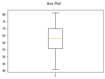 Vertical box plot of the 100 ages titled Box Plot: median 63, box from the mid-50s to about 70, whiskers from 41 to 81, no outliers.