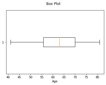 The same box plot of the 100 ages drawn horizontally with x-label Age: median 63, box mid-50s to about 70, whiskers 41 to 81.