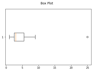 Horizontal box plot of [1, 2, 2, 3, 3, 3, 3, 4, 7, 9, 25] titled Box Plot: the box sits between about 2.5 and 5.5, the upper whisker ends at 9, and 25 is drawn as a separate outlier point.