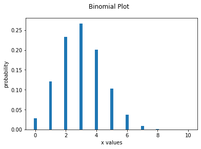 Plot of the binomial probability distribution with n = 10 and p = 0.3: bars peak at x = 3 (probability about 0.27) and fade to nearly zero past x = 7.