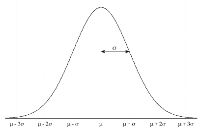 The normal curve: a bell-shaped density symmetric about the mean, with tick marks at μ − 3σ through μ + 3σ and a horizontal arrow marking one standard deviation σ from the mean to μ + σ.