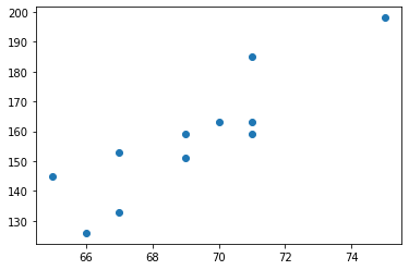 Scatter plot of the height data x (65 to 75 inches) against weight y (126 to 198 pounds): eleven points trending clearly upward, consistent with the printed r ≈ 0.88.