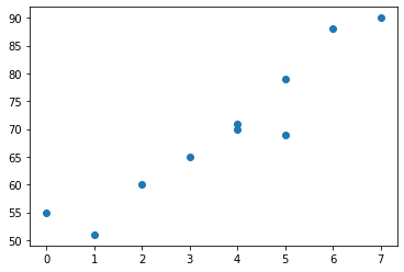 Scatter plot of hours studied (0 to 7) against test scores (51 to 90) for the ten students: the points rise to the right.