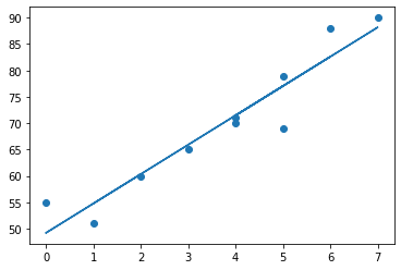 The hours-studied scatter plot with the fitted regression line ŷ = 5.56x + 49.21 drawn through the ten points.