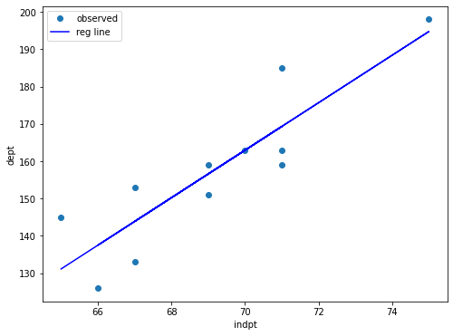 Output of the lin_reg helper for the midterm/final example: a scatter plot of the eleven score pairs with the fitted regression line rising through them.