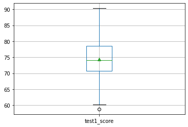 Vertical box plot of test1_score with the mean marked (showmeans): scores run from about 59 to 90 with the median near 74.
