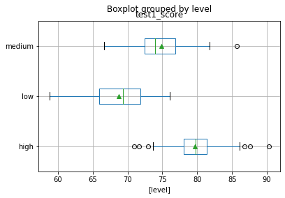 Horizontal box plots of test1_score grouped by level, means marked with triangles: the high group centers near 80, medium near 75 and low near 69.