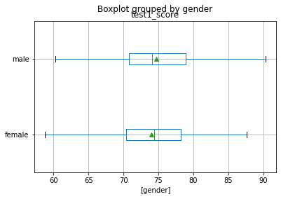 Horizontal box plots of test1_score grouped by gender, means marked: the female and male distributions overlap heavily around the low-to-mid 70s.