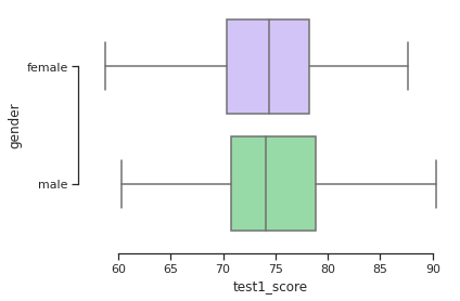 Seaborn box plot of test1_score by gender in a pastel palette — the alternative rendering of the gender comparison above.