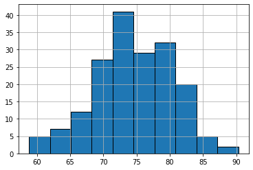 Histogram of test1_score with 10 bins and black bar edges: scores span the upper 50s to about 90 with the tallest bars in the mid-70s.