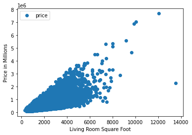 Scatter plot from kc_house_data.csv of living-room square footage against price (axes labeled Living Room Square Foot and Price in Millions): a dense cloud of over 21,000 points rising with size, most prices below two million.