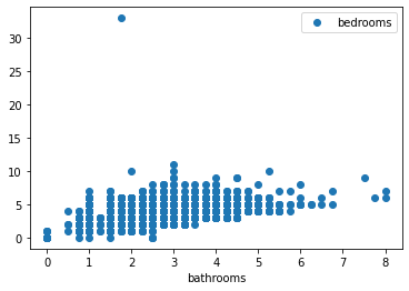 Scatter plot of bathrooms against bedrooms from kc_house_data.csv: points fall on a grid because both variables take a small set of discrete values; one extreme point near 33 bedrooms stands apart.