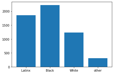 Bar graph for Lab 5.3.1 of deaths by race: Latinx 1859, Black 2224, White 1233 and other 309.