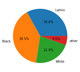 Pie chart for Lab 5.3.2 of the same deaths by race with percentage labels: Black 39.5%, Latinx 33.0%, White 21.9% and other 5.5%.
