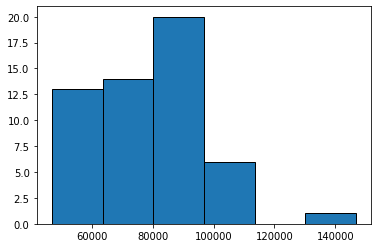 Histogram of the 54 aviation-employee salaries ($46,776 to $146,868) in six classes with black bar edges: frequencies 13, 14, 20, 6, 0 and 1, so the class around $80,000–$97,000 is tallest and a lone top class holds the $146,868 salary.