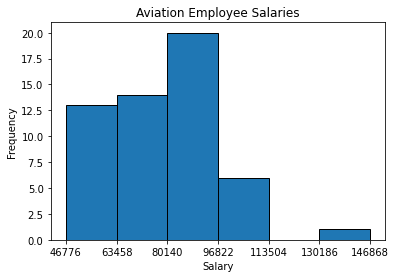 The same six-class salary histogram titled Aviation Employee Salaries, with axis labels Salary and Frequency and the tick marks moved to the class boundaries.