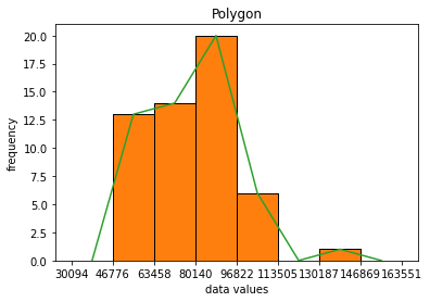 Frequency polygon of the 54 salaries in six classes, drawn with the workbook's polygon helper: the line rises to its peak of 20 at the $80,000–$97,000 class midpoint and falls away to the single salary near $147,000.