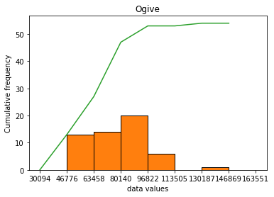 Ogive (cumulative frequency curve) of the 54 salaries: the curve climbs steeply through the $60,000–$90,000 classes and levels off at 54 by $146,868.