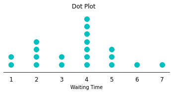 Dot plot titled Waiting Time of the 20 lab values: the tallest stack is seven dots over 4, with four dots over 2, three over 5, two over 1 and 3, and singles at 6 and 7.