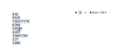 Stem-and-leaf plot (stemgraphic, stems 1 through 9) of the 35 scores from 16 to 92; the 7 stem is fullest with leaves 0, 2, 4, 7, 7, 7, 7, 8.