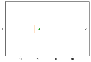 Horizontal box plot for Lab 7.3.1 of the 18 values from 3.2 to 47.7 with the mean marked: median 17.8, mean triangle near 20.8, whiskers reaching both extremes.