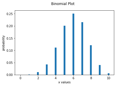 Plot of the binomial probability distribution with n = 10 and p = 0.6 for Lab 8.2.2: bars over x = 0 to 10 peaking at x = 6.