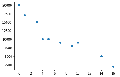 Scatter plot for the correlation lab of x = 0 to 16 against car prices y = $2,000 to $20,000: the ten points fall steadily to the right, matching the printed r ≈ −0.94.