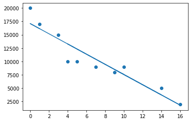 The same scatter plot with the fitted regression line ŷ = −955.62x + 17093.81 sloping downward through the ten points.