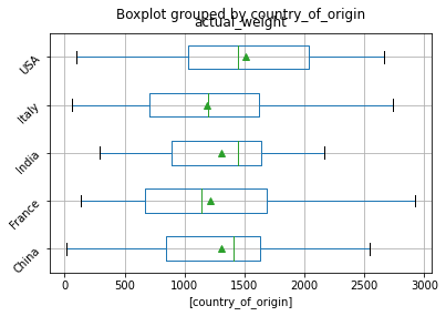 Horizontal box plots for Lab 14.3.4 of actual_weight grouped by country_of_origin from data.csv, means marked and the category labels rotated 45 degrees.