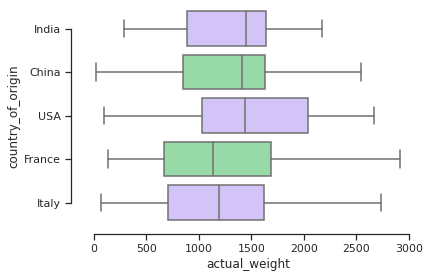 Seaborn rendering of the Lab 14.3.4 comparison: box plots of actual_weight by country_of_origin in a pastel palette.