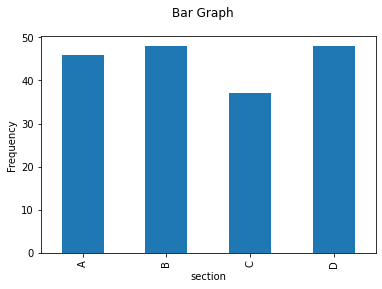Bar graph for Lab 14.4.1 titled Bar Graph of student counts per section in my_csv_file.csv: A 46, B 48, C 37 and D 48; y-axis labeled Frequency.