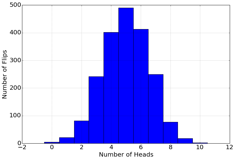 Histogram of the number of heads in each of 2,000 simulated runs of 10 coin flips. Counts form a bell shape centered on 5 heads (nearly 500 runs), tapering to almost none at 0 or 10 heads.