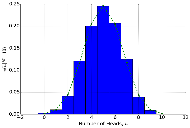 The same simulation histogram scaled to probabilities p(h|N=10), overlaid with a dashed bell-shaped curve of the theoretical distribution; the bars and curve agree closely, peaking near 0.25 at 5 heads.