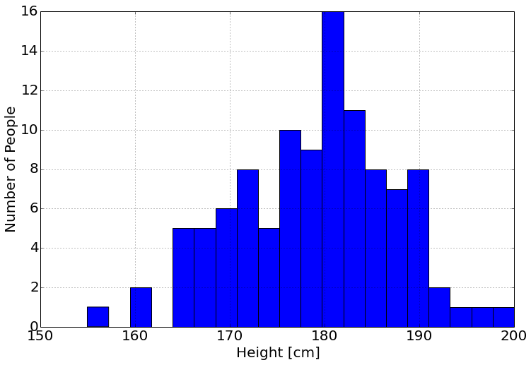 Histogram of the class height data in centimeters produced by the sample code: bars from about 155 to 200 cm with the tallest bar of 16 people just above 180 cm.