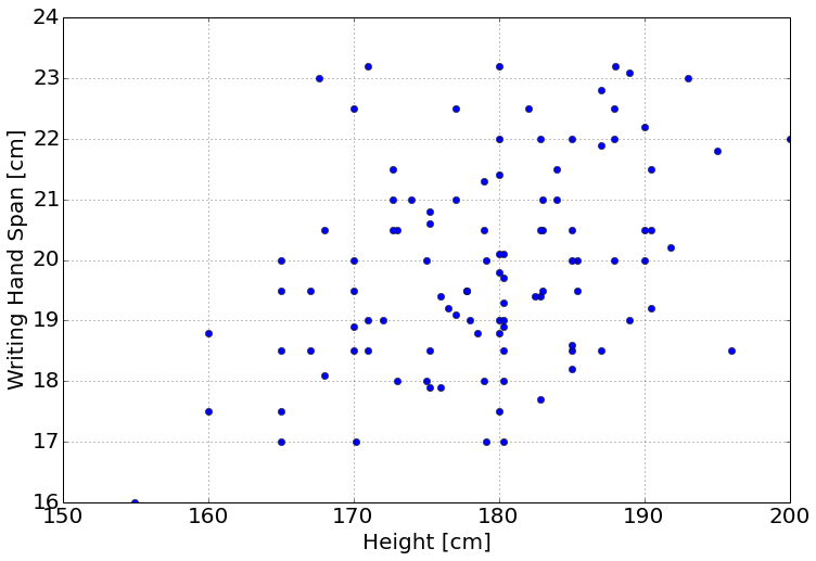 Scatter plot from the sample code of writing hand span against height for the class data: a broad cloud of points between 150-200 cm height and 16-23 cm span, drifting upward to the right.