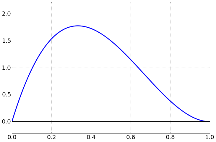 Smooth posterior curve for a proportion computed in the sample code: it rises from zero at 0, peaks near 0.33 at a density of about 1.8, and returns to zero at 1.