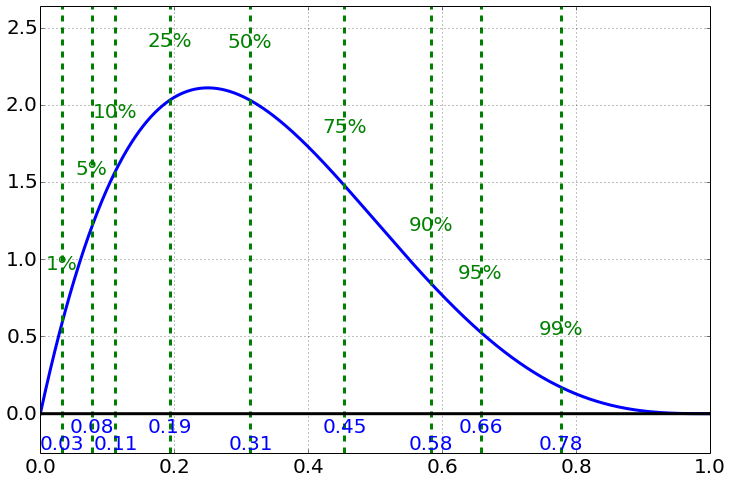 The same posterior curve annotated with dashed percentile lines from the distribution object: 1% at 0.03, 5% at 0.08, 10% at 0.11, 25% at 0.19, 50% at 0.31, 75% at 0.45, 90% at 0.58, 95% at 0.66 and 99% at 0.78.