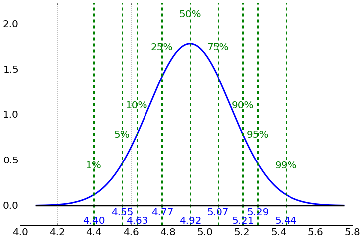 Posterior curve for the true length computed by the sample code, with dashed percentile lines: 1% at 4.40, 5% at 4.55, 25% at 4.77, 50% at 4.92, 75% at 5.07, 95% at 5.29 and 99% at 5.44.