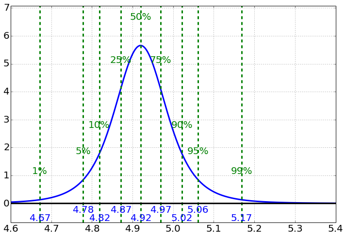 A narrower posterior curve for the true length from the Student-t form, with dashed percentile lines: 1% at 4.67, 5% at 4.78, 25% at 4.87, 50% at 4.92, 75% at 4.97, 95% at 5.06 and 99% at 5.17.