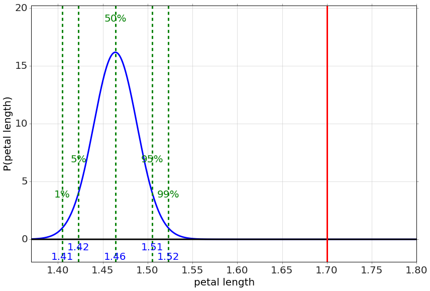 Posterior distribution for the Setosa iris petal length: a bell curve centered at 1.46 cm with dashed percentile lines at 1.41 (1%), 1.42 (5%), 1.46 (50%), 1.51 (95%) and 1.52 (99%); a red vertical reference line stands far to the right at 1.70 cm, well outside the distribution.