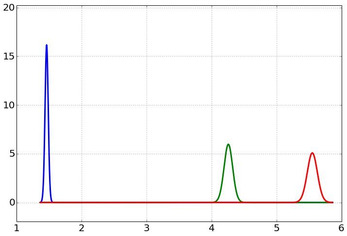 Three Student-t posterior curves for iris petal lengths from the sample code: a tall narrow blue peak near 1.45 cm (Setosa), and two broader peaks near 4.25 cm (green) and 5.55 cm (red).