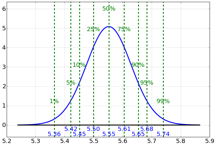 Posterior for the Virginica mean petal length: a bell curve centered at 5.55 cm with dashed percentile lines from 5.36 (1%) to 5.74 (99%).