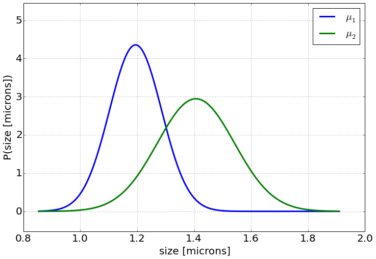 Two overlapping posteriors for ball-bearing sizes labeled μ1 and μ2: a taller blue curve peaking at about 1.2 microns and a broader green curve peaking at about 1.4 microns, with substantial overlap between them.
