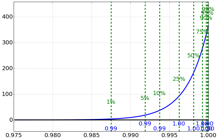 Steeply rising posterior for the probability that Virginica petal length exceeds Versicolor's, crowded against 1.0: the 1% percentile is already 0.99 and all higher percentiles round to 1.00.